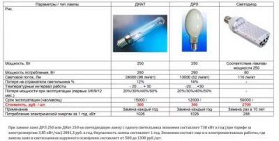 Сравнение светильников ДРЛ днат и светодиодных светильников