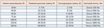 Световой поток люминесцентной лампы 36вт