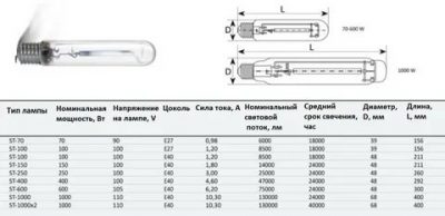 Какие типы цоколей бывают у лампы днат?