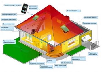 Что такое комплексная система управления умный дом?