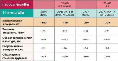 Как определить мощность насоса для отопления дома?