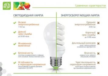 Энергосберегающие лампы как выбрать для дома?
