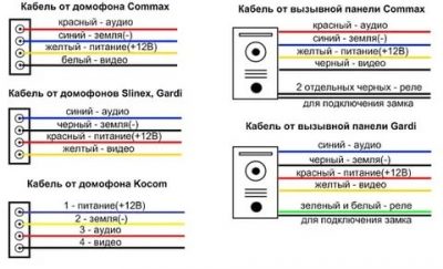 Какой кабель нужен для домофона в квартире?