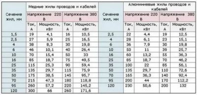 Как выбрать провод для электропроводки дома?