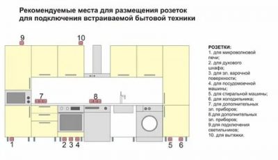 Как расположить розетки в квартире?