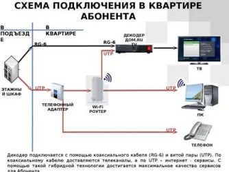 Как подключить кабельное телевидение в частном доме?