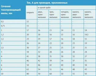 Автомат в зависимости от сечения провода