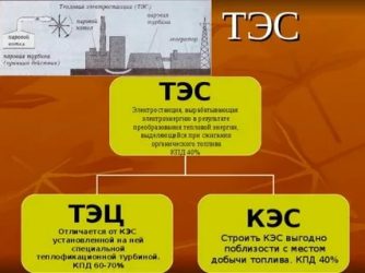 ТЭЦ и тэс в чем разница?