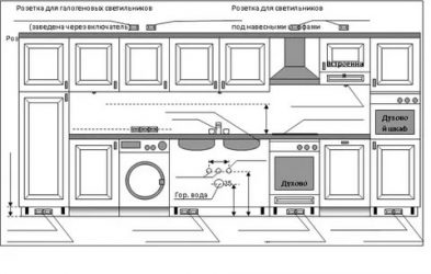 Где расположить розетку для духового шкафа?