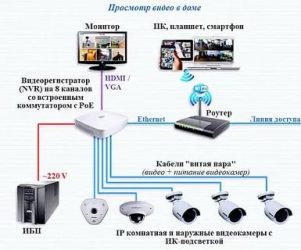 Как поставить видеонаблюдение дома своими руками?