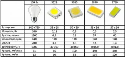 Какие светодиоды используются в лампах на 220в?