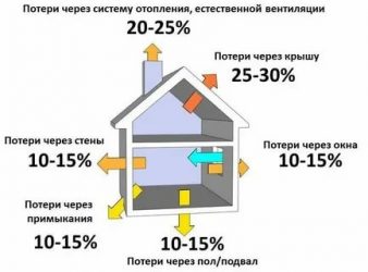 Как определить утечку тепла в частном доме?