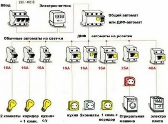 Какой автомат ставить на розетки в доме?