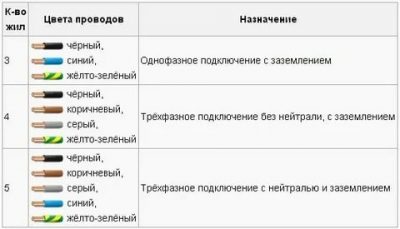 Что означает цвет провода в электрике?