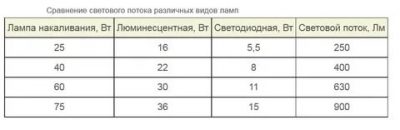 Световой поток люминесцентной лампы 36вт