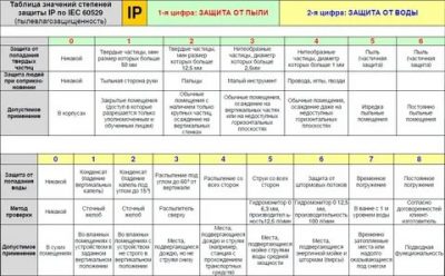 IP что это такое в электрике?