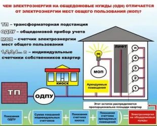 Как рассчитывается электроэнергия в коммунальной квартире?