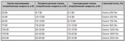 Световой поток люминесцентной лампы 36вт