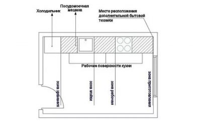 Как правильно расставить бытовую технику на кухне?