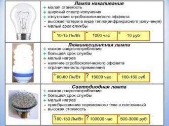 Почему люминесцентные лампы экономичнее ламп накаливания?