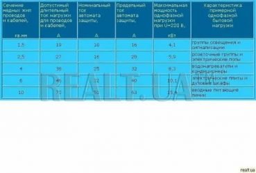 Автомат в зависимости от сечения провода