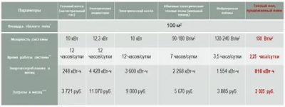 Много ли электричества потребляет теплый пол?