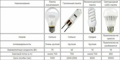 Почему перегорает светодиодная лампа на 220 вольт?