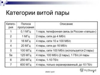 Категория витой пары в чем разница?