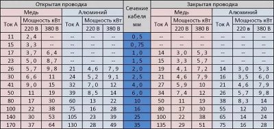 Медный провод 4мм2 допустимый ток