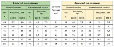 Сечение провода для электроплиты в квартире