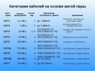 Категория витой пары в чем разница?