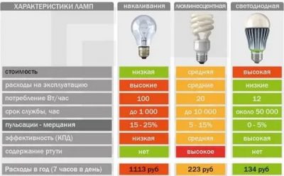 Греются ли светодиодные лампы для дома?