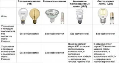 Выключатель с лампочкой и светодиодные лампы