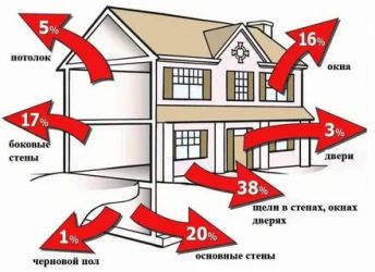 Как проверить утечку тепла в частном доме?