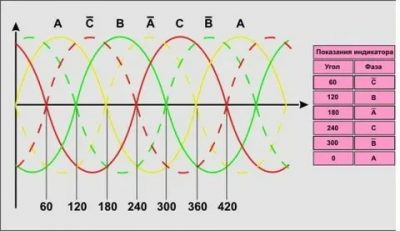 Как определить фазировку в трехфазной цепи?