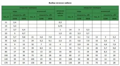 Как выбрать провод для электропроводки дома?