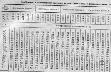 Коэффициент использования светового потока для люминесцентных ламп