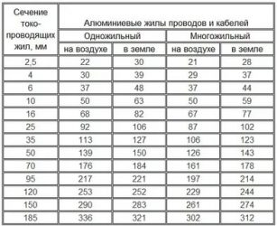 Какой провод выбрать многожильный или одножильный?