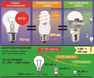 Чем отличаются светодиодные лампы от энергосберегающих?