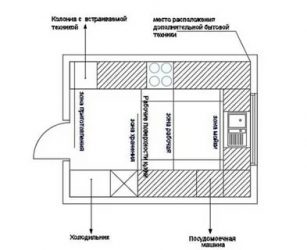 Как правильно расставить бытовую технику на кухне?