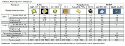 Какие светодиоды используются в лампах на 220в?