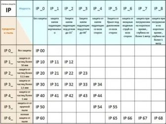 IP что это такое в электрике?