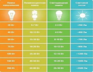 Мощность диодных ламп по сравнению с обычными