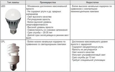 Плюсы и минусы светодиодных ламп в квартире