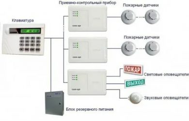 Как работает пожарная сигнализация в квартире?