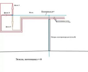 Что такое ноль и земля в электрике?