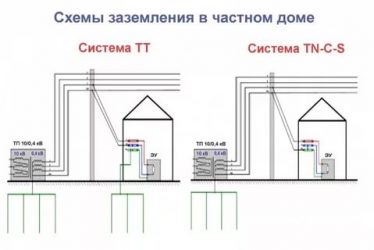 Надо ли делать заземление в частном доме?