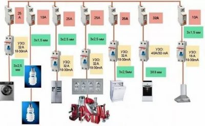 Какие автоматы использовать для проводки в квартире?