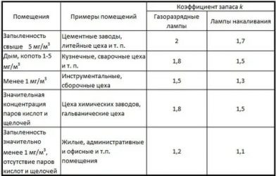 Коэффициент минимальной освещенности для светодиодных ламп