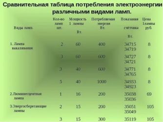 Как расходуется электроэнергия в лампе накаливания?